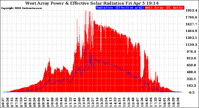 Solar PV/Inverter Performance West Array Power Output & Effective Solar Radiation