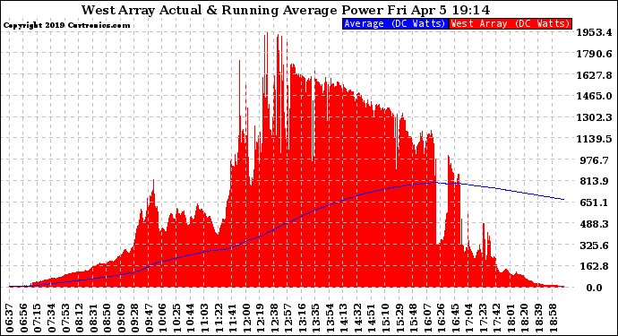 Solar PV/Inverter Performance West Array Actual & Running Average Power Output