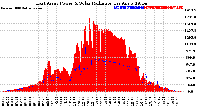 Solar PV/Inverter Performance East Array Power Output & Solar Radiation