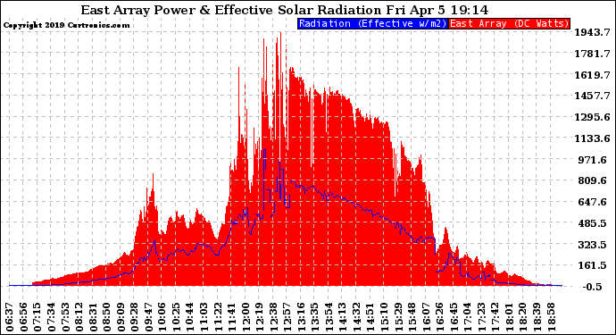 Solar PV/Inverter Performance East Array Power Output & Effective Solar Radiation