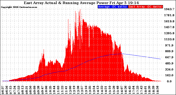 Solar PV/Inverter Performance East Array Actual & Running Average Power Output