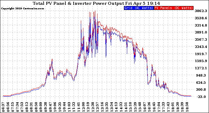 Solar PV/Inverter Performance PV Panel Power Output & Inverter Power Output