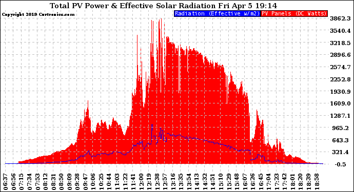 Solar PV/Inverter Performance Total PV Panel Power Output & Effective Solar Radiation