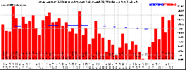 Milwaukee Solar Powered Home WeeklyProduction52ValueRunningAvg