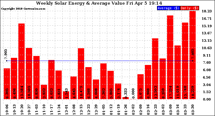 Solar PV/Inverter Performance Weekly Solar Energy Production Value