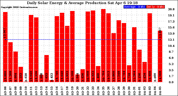 Solar PV/Inverter Performance Daily Solar Energy Production