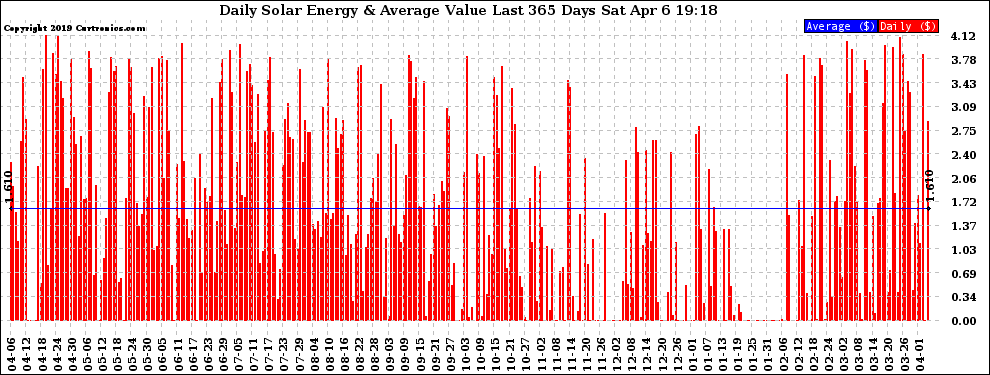 Solar PV/Inverter Performance Daily Solar Energy Production Value Last 365 Days