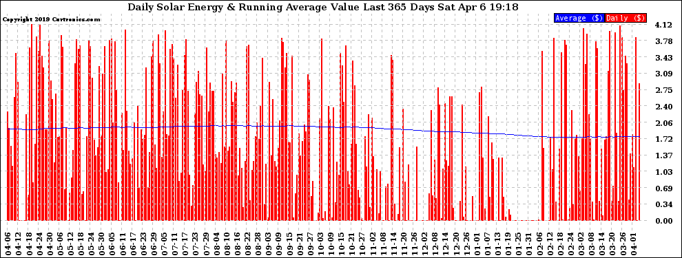 Solar PV/Inverter Performance Daily Solar Energy Production Value Running Average Last 365 Days