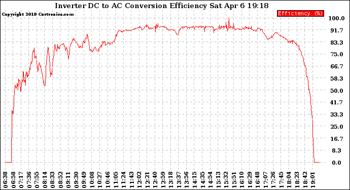 Solar PV/Inverter Performance Inverter DC to AC Conversion Efficiency