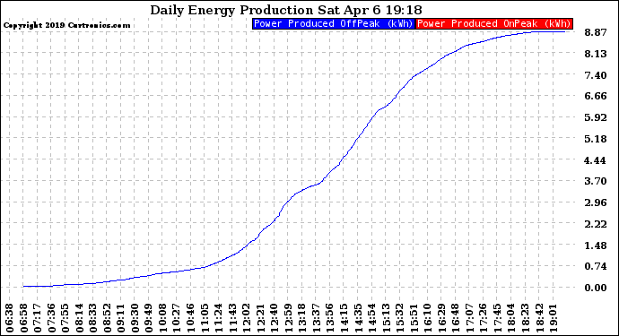 Solar PV/Inverter Performance Daily Energy Production