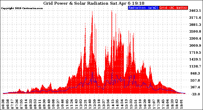 Solar PV/Inverter Performance Grid Power & Solar Radiation