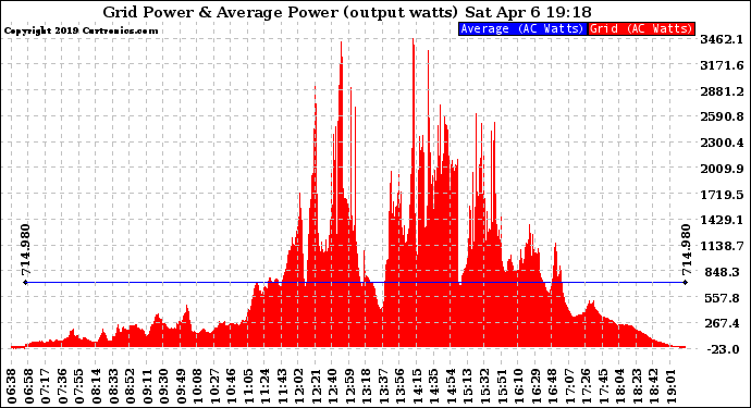 Solar PV/Inverter Performance Inverter Power Output