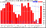 Milwaukee Solar Powered Home Monthly Production Value Running Average