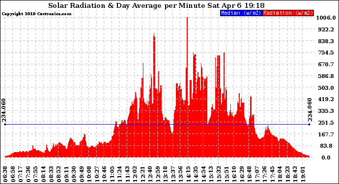 Solar PV/Inverter Performance Solar Radiation & Day Average per Minute