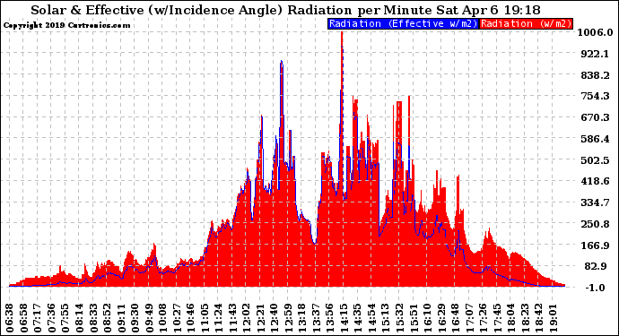 Solar PV/Inverter Performance Solar Radiation & Effective Solar Radiation per Minute