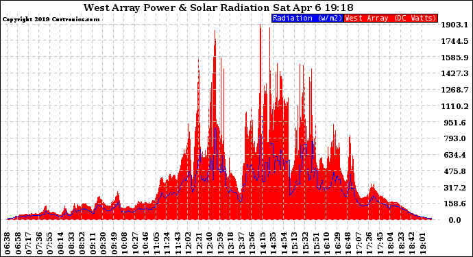 Solar PV/Inverter Performance West Array Power Output & Solar Radiation