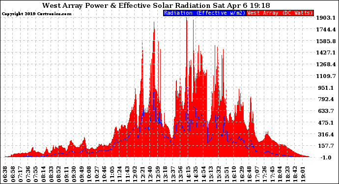 Solar PV/Inverter Performance West Array Power Output & Effective Solar Radiation