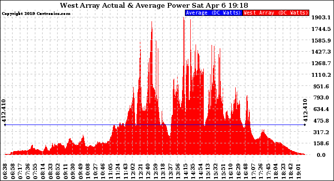 Solar PV/Inverter Performance West Array Actual & Average Power Output