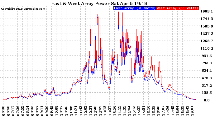 Solar PV/Inverter Performance Photovoltaic Panel Power Output