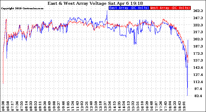 Solar PV/Inverter Performance Photovoltaic Panel Voltage Output