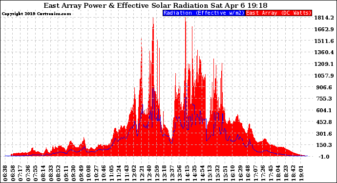 Solar PV/Inverter Performance East Array Power Output & Effective Solar Radiation