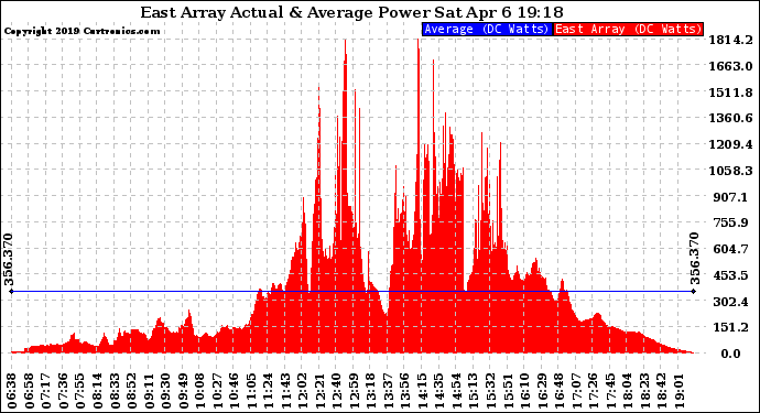 Solar PV/Inverter Performance East Array Actual & Average Power Output