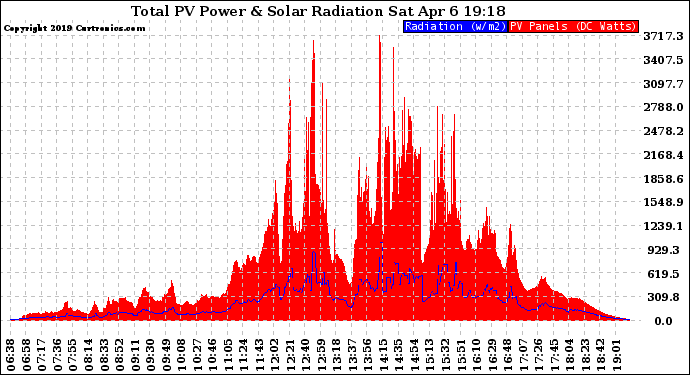 Solar PV/Inverter Performance Total PV Panel Power Output & Solar Radiation