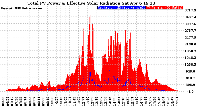 Solar PV/Inverter Performance Total PV Panel Power Output & Effective Solar Radiation