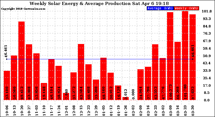 Solar PV/Inverter Performance Weekly Solar Energy Production