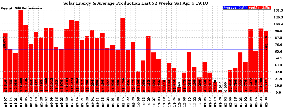 Solar PV/Inverter Performance Weekly Solar Energy Production Last 52 Weeks