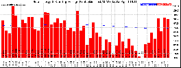 Milwaukee Solar Powered Home WeeklyProduction52RunningAvg