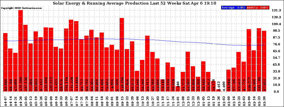 Solar PV/Inverter Performance Weekly Solar Energy Production Running Average Last 52 Weeks