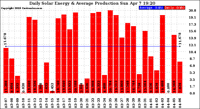 Solar PV/Inverter Performance Daily Solar Energy Production