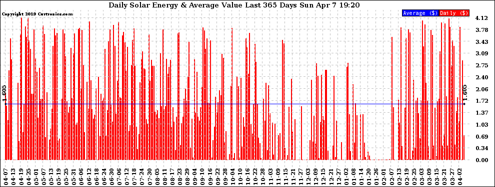 Solar PV/Inverter Performance Daily Solar Energy Production Value Last 365 Days