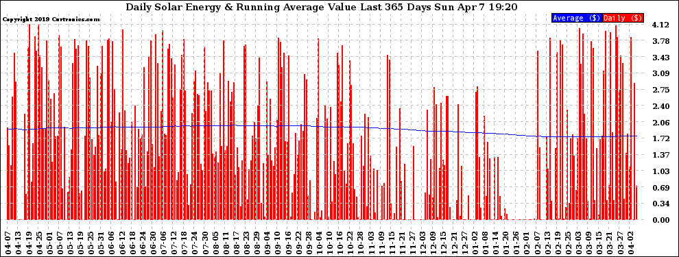 Solar PV/Inverter Performance Daily Solar Energy Production Value Running Average Last 365 Days