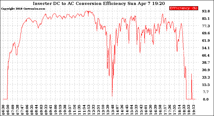 Solar PV/Inverter Performance Inverter DC to AC Conversion Efficiency