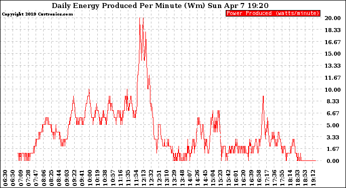 Solar PV/Inverter Performance Daily Energy Production Per Minute