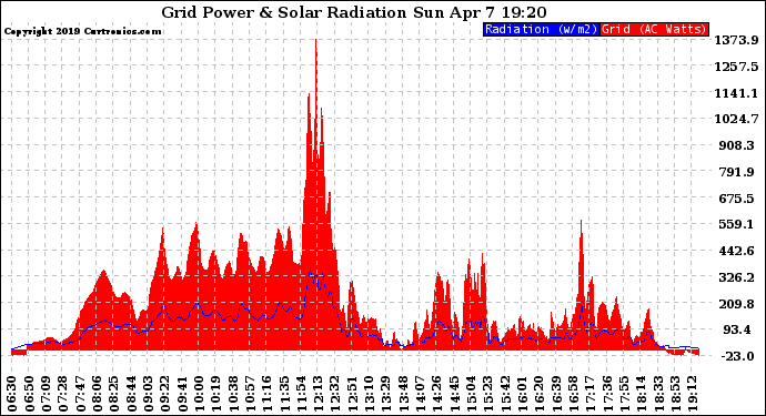 Solar PV/Inverter Performance Grid Power & Solar Radiation