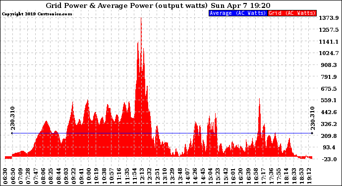 Solar PV/Inverter Performance Inverter Power Output