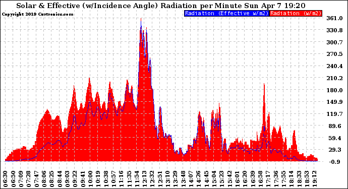 Solar PV/Inverter Performance Solar Radiation & Effective Solar Radiation per Minute