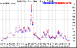 Solar PV/Inverter Performance Photovoltaic Panel Current Output