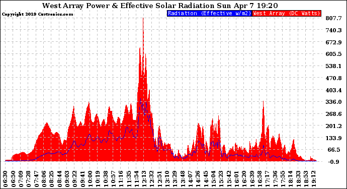 Solar PV/Inverter Performance West Array Power Output & Effective Solar Radiation