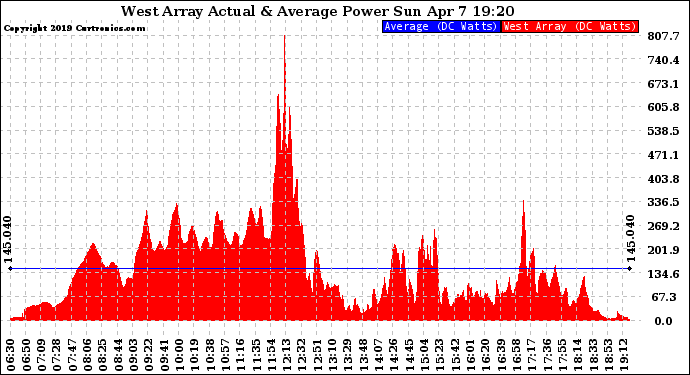 Solar PV/Inverter Performance West Array Actual & Average Power Output