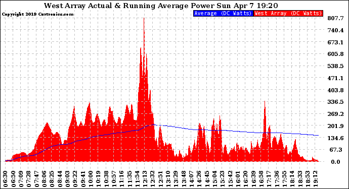 Solar PV/Inverter Performance West Array Actual & Running Average Power Output