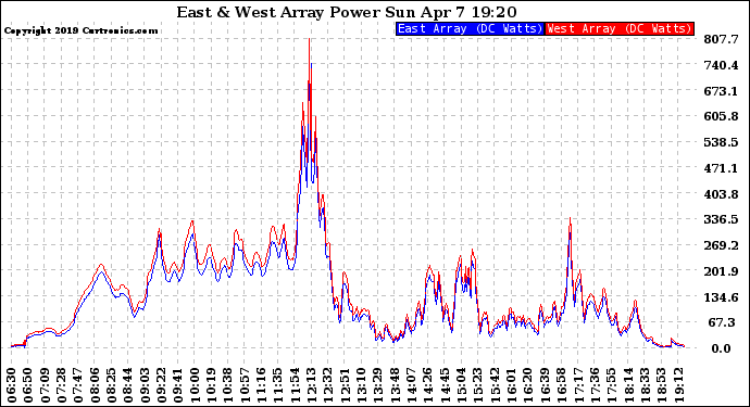 Solar PV/Inverter Performance Photovoltaic Panel Power Output