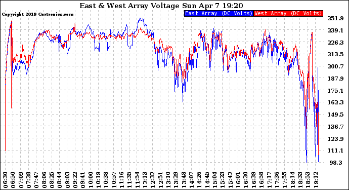 Solar PV/Inverter Performance Photovoltaic Panel Voltage Output