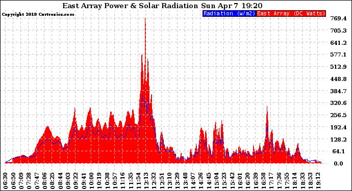 Solar PV/Inverter Performance East Array Power Output & Solar Radiation