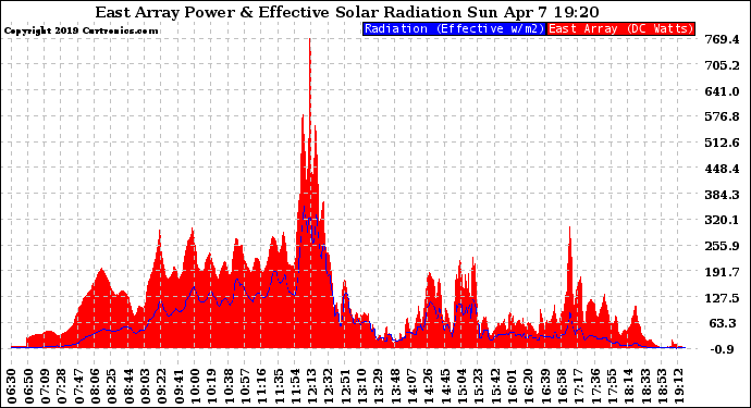 Solar PV/Inverter Performance East Array Power Output & Effective Solar Radiation