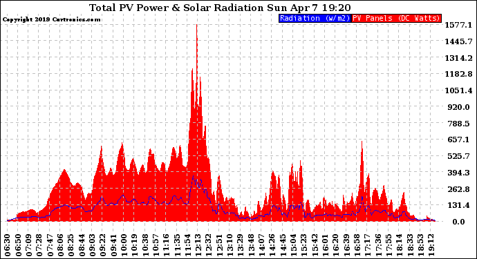 Solar PV/Inverter Performance Total PV Panel Power Output & Solar Radiation