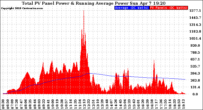 Solar PV/Inverter Performance Total PV Panel & Running Average Power Output